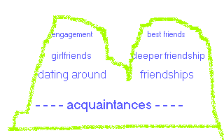 dating / friendship
hierarchies