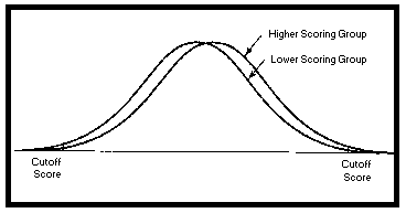 Two overlapping normal distribution curves