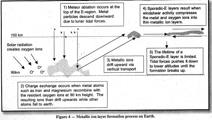 metalic ion layer fomration process on earth